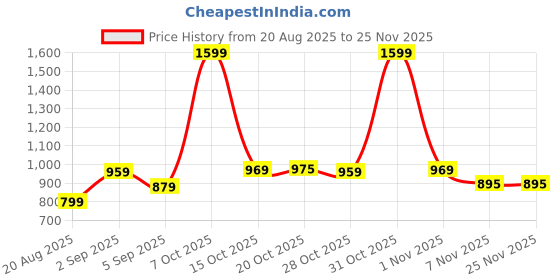 myntra.com Ms.Lingies Printed Maxi Nightdress ms.lingies Price History Graph from 20 Aug 2025 to 25 Nov 2025