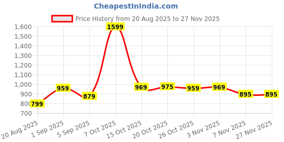 myntra.com Ms.Lingies Printed Maxi Nightdress ms.lingies Price History Graph from 20 Aug 2025 to 25 Nov 2025