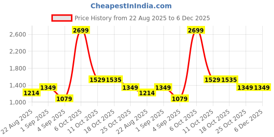 myntra.com Ms.Lingies Printed Maxi Nightdress ms.lingies Price History Graph from 22 Aug 2025 to 6 Dec 2025