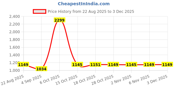 myntra.com Ms.Lingies Printed Maxi Nightdress ms.lingies Price History Graph from 22 Aug 2025 to 2 Dec 2025
