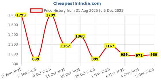 myntra.com Ms.Lingies Printed Maxi Nightdress ms.lingies Price History Graph from 31 Aug 2025 to 4 Dec 2025