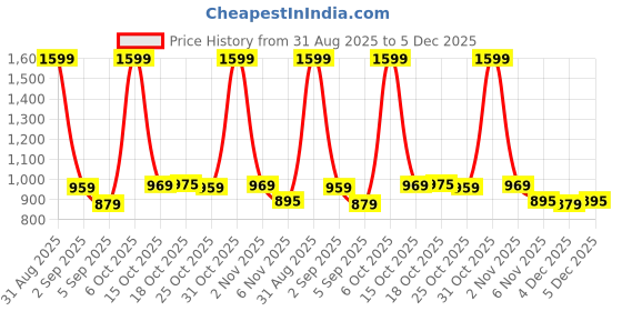 myntra.com Ms.Lingies Printed Maxi Nightdress ms.lingies Price History Graph from 31 Aug 2025 to 4 Dec 2025