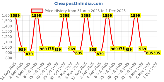 myntra.com Ms.Lingies Printed Maxi Nightdress ms.lingies Price History Graph from 31 Aug 2025 to 30 Nov 2025