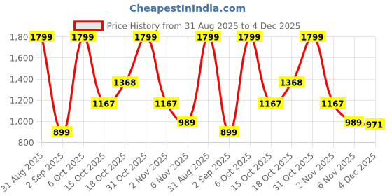 myntra.com Ms.Lingies Printed Maxi Nightdress ms.lingies Price History Graph from 31 Aug 2025 to 4 Dec 2025