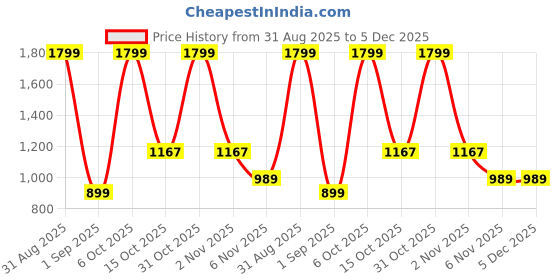 myntra.com Ms.Lingies Printed Maxi Nightdress ms.lingies Price History Graph from 31 Aug 2025 to 5 Dec 2025