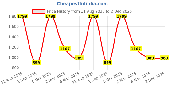 myntra.com Ms.Lingies Printed Maxi Nightdress ms.lingies Price History Graph from 31 Aug 2025 to 2 Dec 2025