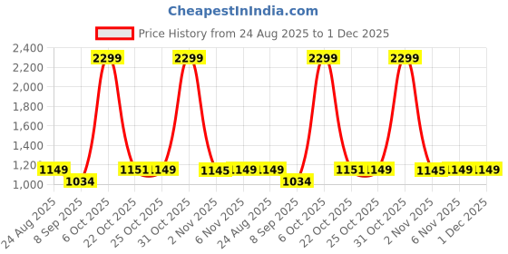 myntra.com Ms.Lingies Printed Maxi Nightdress ms.lingies Price History Graph from 24 Aug 2025 to 1 Dec 2025