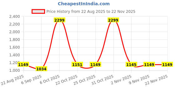 myntra.com Ms.Lingies Printed Maxi Nightdress ms.lingies Price History Graph from 22 Aug 2025 to 22 Nov 2025