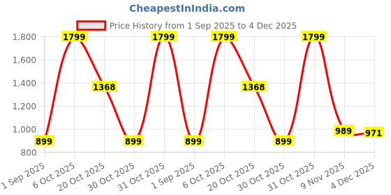 myntra.com Ms.Lingies Printed Maxi Nightdress ms.lingies Price History Graph from 1 Sep 2025 to 4 Dec 2025