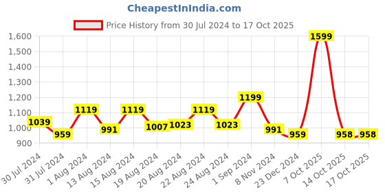 myntra.com Ms.Lingies Printed Midi Nightdress ms.lingies Price History Graph from 30 Jul 2024 to 16 Oct 2025