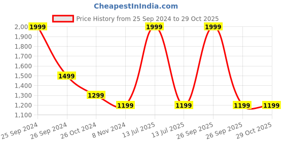 myntra.com Ms.Lingies Satin Baby Doll ms.lingies Price History Graph from 25 Sep 2024 to 29 Oct 2025