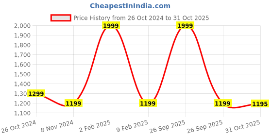 myntra.com Ms.Lingies Satin Baby Doll ms.lingies Price History Graph from 26 Oct 2024 to 31 Oct 2025