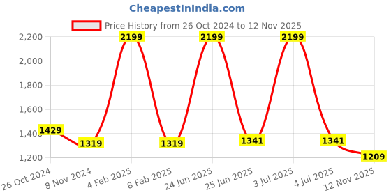 myntra.com Ms.Lingies Satin Baby Doll ms.lingies Price History Graph from 26 Oct 2024 to 12 Nov 2025