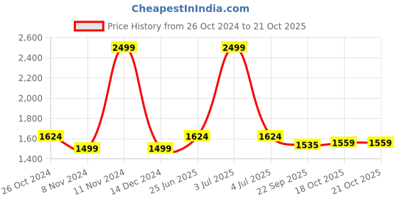 myntra.com Ms.Lingies Satin Baby Doll ms.lingies Price History Graph from 26 Oct 2024 to 21 Oct 2025