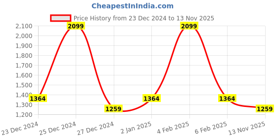 myntra.com Ms.Lingies Satin Baby Doll ms.lingies Price History Graph from 23 Dec 2024 to 13 Nov 2025