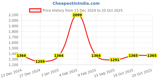 myntra.com Ms.Lingies Satin Baby Doll with Asymmetric ms.lingies Price History Graph from 23 Dec 2024 to 20 Oct 2025