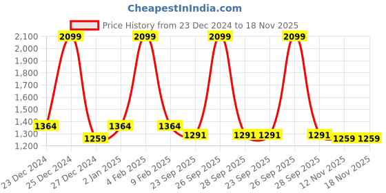 myntra.com Ms.Lingies Satin Baby Doll with Asymmetric ms.lingies Price History Graph from 23 Dec 2024 to 18 Nov 2025