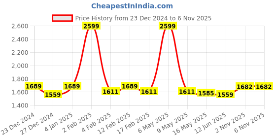 myntra.com Ms.Lingies Satin Baby Doll with Asymmetric ms.lingies Price History Graph from 23 Dec 2024 to 5 Nov 2025