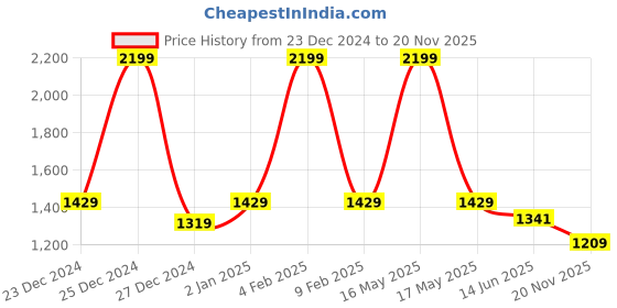 myntra.com Ms.Lingies Satin Baby Doll with Asymmetric ms.lingies Price History Graph from 23 Dec 2024 to 20 Nov 2025