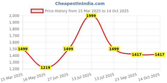 myntra.com Ms.Lingies Satin Baby Doll with Asymmetric ms.lingies Price History Graph from 15 Mar 2025 to 13 Oct 2025