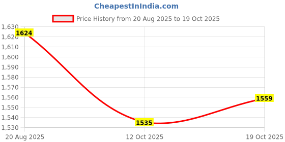 myntra.com Ms.Lingies Satin Baby Doll with Asymmetric ms.lingies Price History Graph from 20 Aug 2025 to 18 Oct 2025
