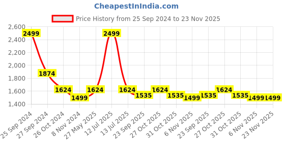 myntra.com Ms.Lingies Satin Baby Doll with Robe ms.lingies Price History Graph from 25 Sep 2024 to 23 Nov 2025