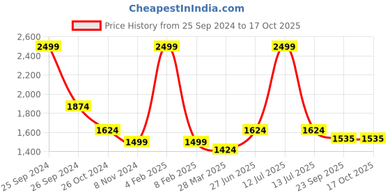 myntra.com Ms.Lingies Satin Baby Doll with Robe ms.lingies Price History Graph from 25 Sep 2024 to 16 Oct 2025