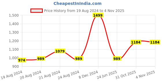 myntra.com Ms.Lingies Satin Baby Doll With Robe and Thong Panty ms.lingies Price History Graph from 19 Aug 2024 to 31 Oct 2025