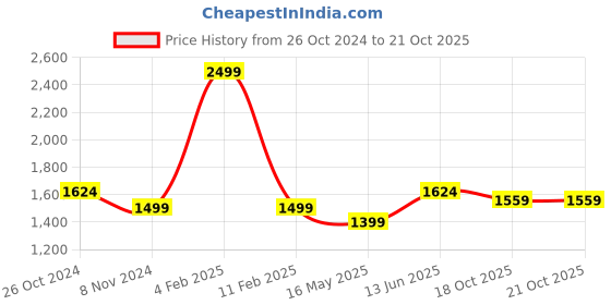 myntra.com Ms.Lingies Satin Baby Doll With Robe & Thongs ms.lingies Price History Graph from 26 Oct 2024 to 20 Oct 2025
