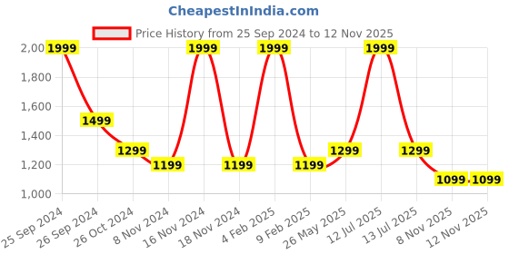 myntra.com Ms.Lingies Satin Baby Doll With Thongs ms.lingies Price History Graph from 25 Sep 2024 to 11 Nov 2025