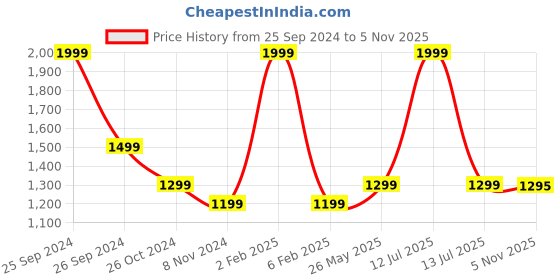 myntra.com Ms.Lingies Satin Baby Doll With Thongs ms.lingies Price History Graph from 25 Sep 2024 to 5 Nov 2025
