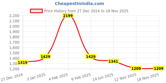 myntra.com Ms.Lingies Satin Halter Neck Baby Doll with Asymmetric ms.lingies Price History Graph from 27 Dec 2024 to 17 Nov 2025