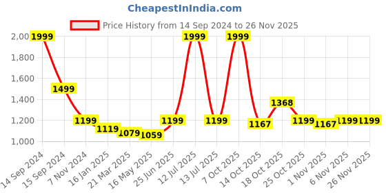 myntra.com Ms.Lingies Satin Laced Night Suit ms.lingies Price History Graph from 14 Sep 2024 to 25 Nov 2025