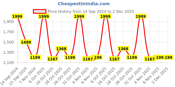 myntra.com Ms.Lingies Satin Night Suit ms.lingies Price History Graph from 14 Sep 2024 to 1 Dec 2025