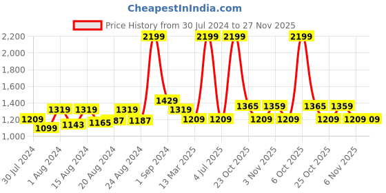 myntra.com Ms.Lingies Satin Printed Baby Doll with Robe ms.lingies Price History Graph from 30 Jul 2024 to 27 Nov 2025