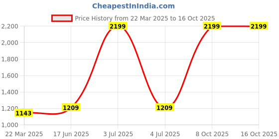 myntra.com Ms.Lingies Satin Printed Baby Doll with Robe ms.lingies Price History Graph from 22 Mar 2025 to 16 Oct 2025