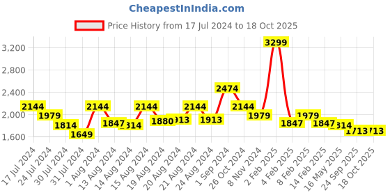 myntra.com Ms.Lingies Shoulder Straps Baby Doll With Robe ms.lingies Price History Graph from 17 Jul 2024 to 18 Oct 2025