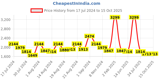 myntra.com Ms.Lingies Shoulder Straps Baby Doll With Robe ms.lingies Price History Graph from 17 Jul 2024 to 15 Oct 2025