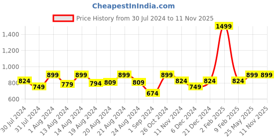 myntra.com Ms.Lingies Shoulder Straps Self Design Net Baby Doll ms.lingies Price History Graph from 30 Jul 2024 to 11 Nov 2025