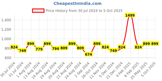 myntra.com Ms.Lingies Shoulder Straps Self Design Net Baby Doll ms.lingies Price History Graph from 30 Jul 2024 to 5 Oct 2025