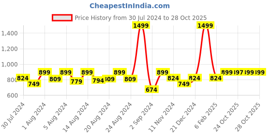 myntra.com Ms.Lingies Shoulder Straps Self Design Net Baby Doll ms.lingies Price History Graph from 30 Jul 2024 to 28 Oct 2025