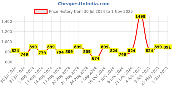 myntra.com Ms.Lingies Shoulder Straps Self Design Net Baby Doll ms.lingies Price History Graph from 30 Jul 2024 to 1 Nov 2025