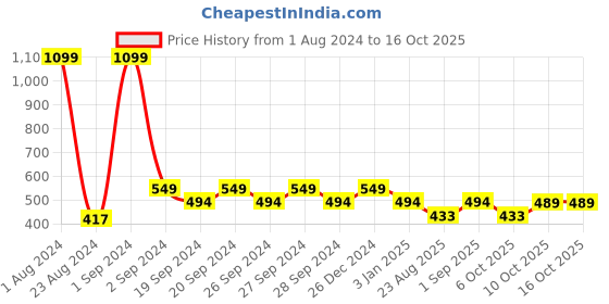 myntra.com Ms.Lingies Side Slit Saree Shapewear ms.lingies Price History Graph from 1 Aug 2024 to 15 Oct 2025