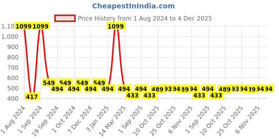 myntra.com Ms.Lingies Side Slit Saree Shapewear ms.lingies Price History Graph from 1 Aug 2024 to 3 Dec 2025