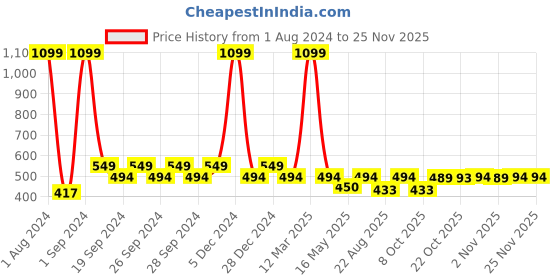 myntra.com Ms.Lingies Side Slit Saree Shapewear ms.lingies Price History Graph from 1 Aug 2024 to 24 Nov 2025