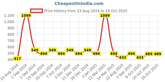 myntra.com Ms.Lingies Side Slit Saree Shapewear ms.lingies Price History Graph from 23 Aug 2024 to 16 Oct 2025