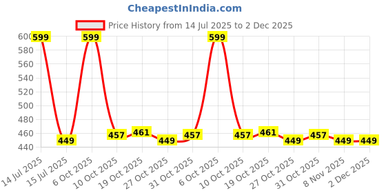 myntra.com Ms.Lingies Slim-Fit Saree Shapewear ms.lingies Price History Graph from 14 Jul 2025 to 2 Dec 2025