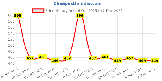 myntra.com Ms.Lingies Slim-Fit Saree Shapewear ms.lingies Price History Graph from 6 Oct 2025 to 2 Dec 2025