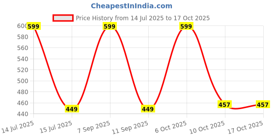 myntra.com Ms.Lingies Slim-Fit Saree Shapewear ms.lingies Price History Graph from 14 Jul 2025 to 16 Oct 2025