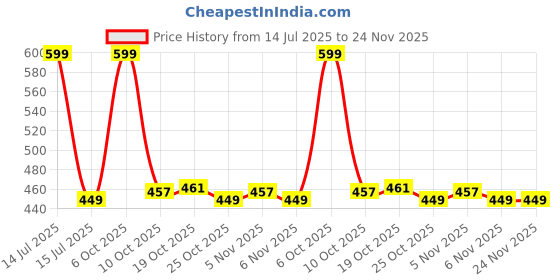 myntra.com Ms.Lingies Slim-Fit Saree Shapewear ms.lingies Price History Graph from 14 Jul 2025 to 24 Nov 2025